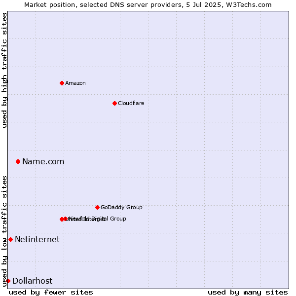 Market position of Name.com vs. Netinternet vs. Dollarhost