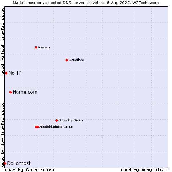 Market position of Name.com vs. No-IP vs. Dollarhost
