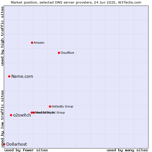 Market position of o2switch vs. Name.com vs. Dollarhost