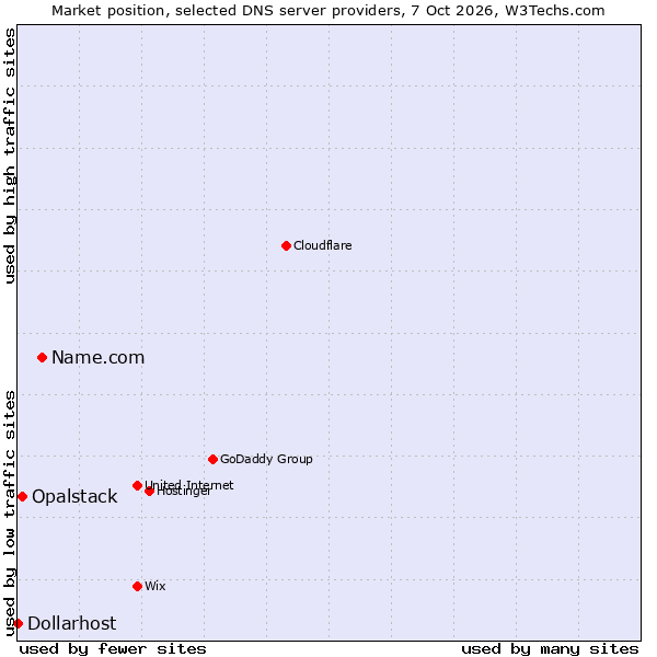 Market position of Name.com vs. Opalstack vs. Dollarhost
