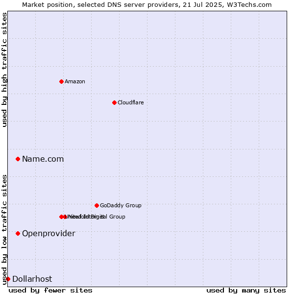 Market position of Name.com vs. Openprovider vs. Dollarhost