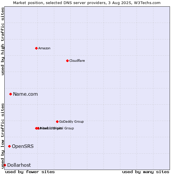 Market position of Name.com vs. OpenSRS vs. Dollarhost