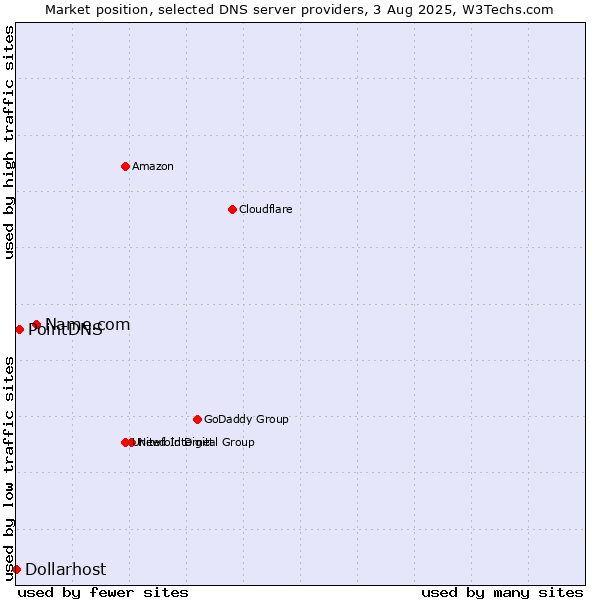 Market position of Name.com vs. PointDNS vs. Dollarhost