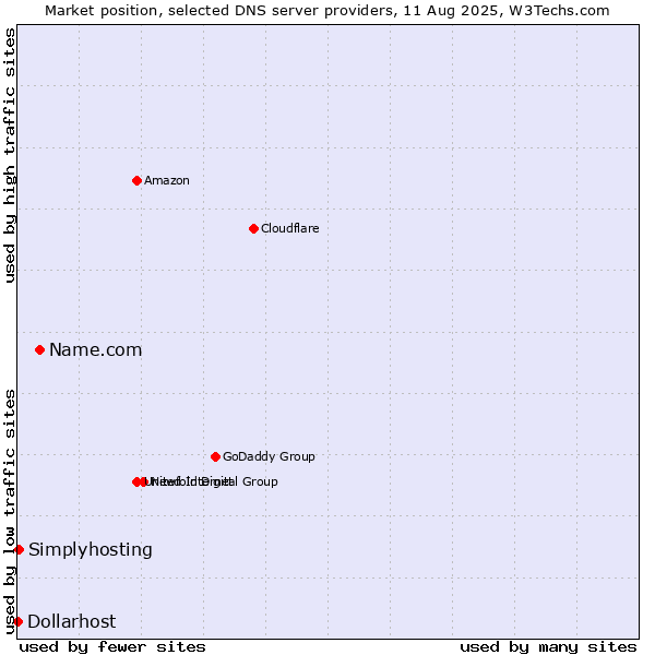 Market position of Name.com vs. Simplyhosting vs. Dollarhost