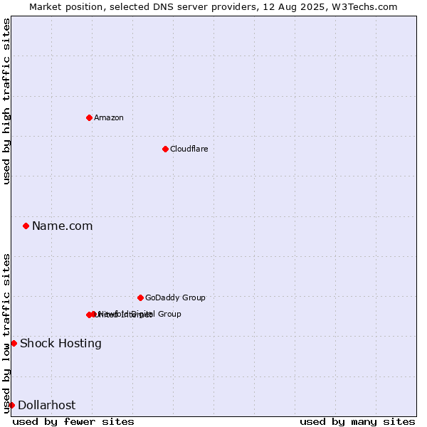 Market position of Name.com vs. Shock Hosting vs. Dollarhost