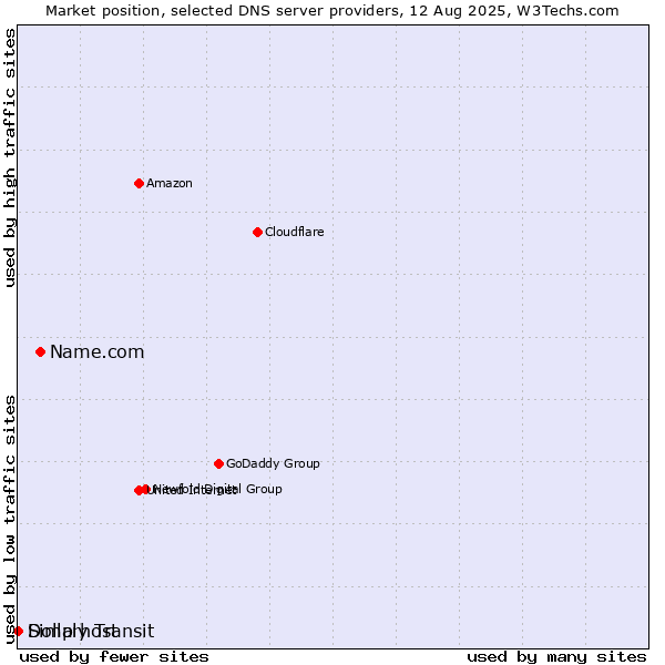 Market position of Name.com vs. Simply Transit vs. Dollarhost