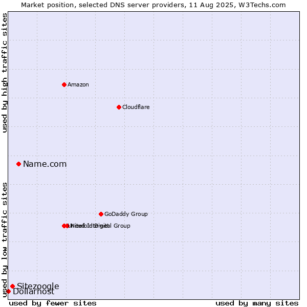 Market position of Name.com vs. Sitezoogle vs. Dollarhost