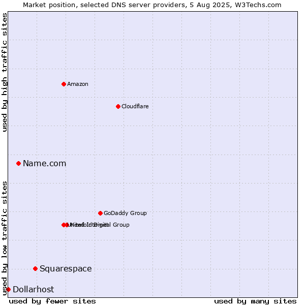 Market position of Squarespace vs. Name.com vs. Dollarhost