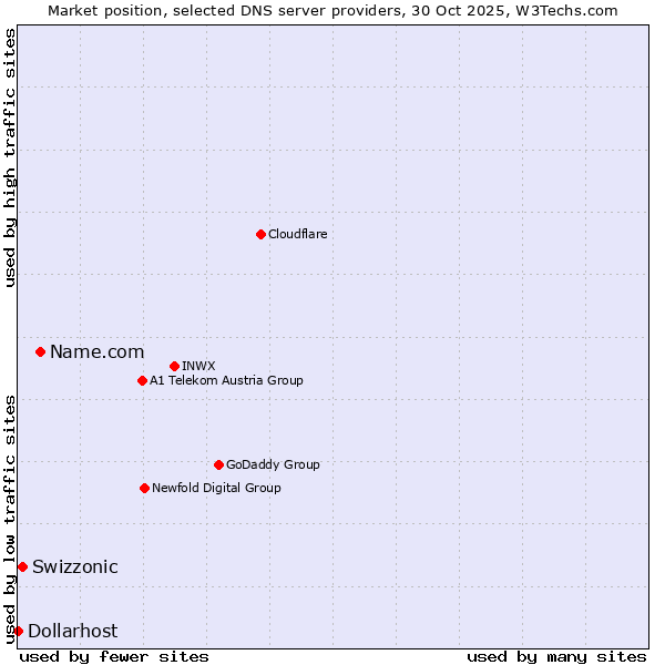 Market position of Name.com vs. Swizzonic vs. Dollarhost