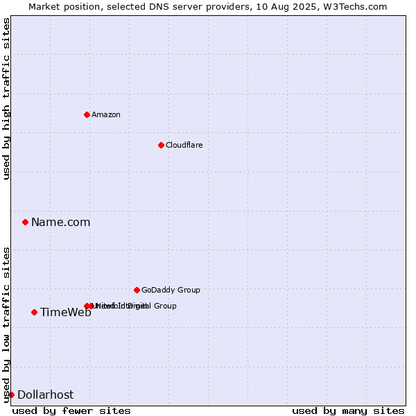 Market position of TimeWeb vs. Name.com vs. Dollarhost