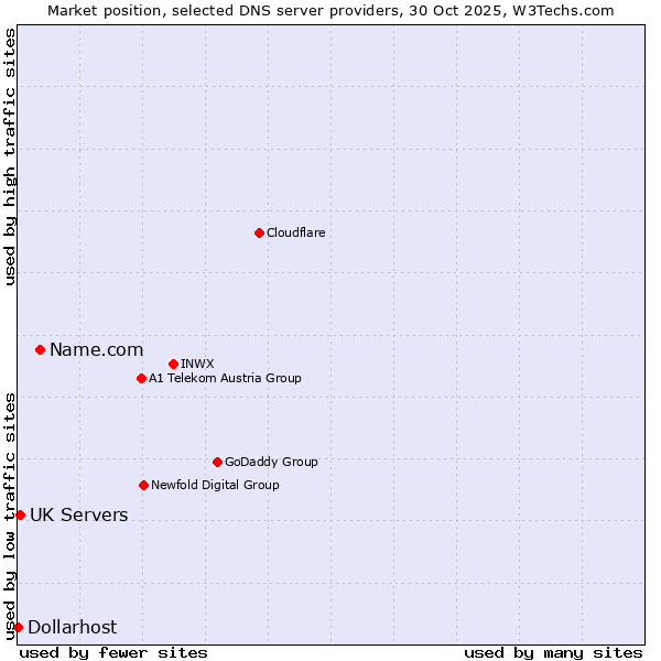 Market position of Name.com vs. UK Servers vs. Dollarhost
