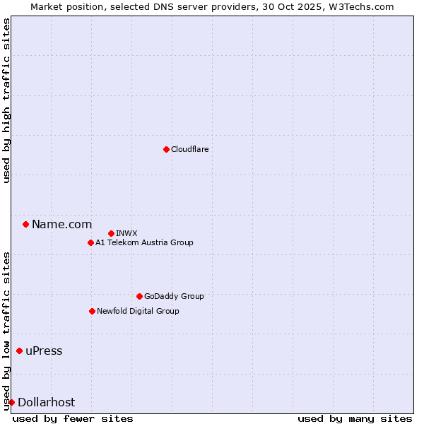 Market position of Name.com vs. uPress vs. Dollarhost