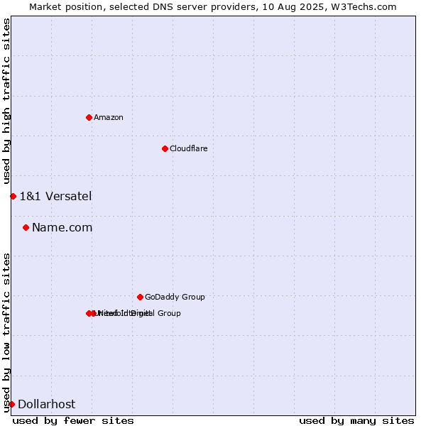 Market position of Name.com vs. 1&1 Versatel vs. Dollarhost