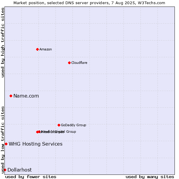 Market position of Name.com vs. WHG Hosting Services vs. Dollarhost