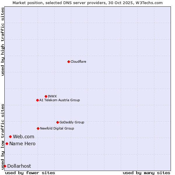 Market position of Web.com vs. Name Hero vs. Dollarhost