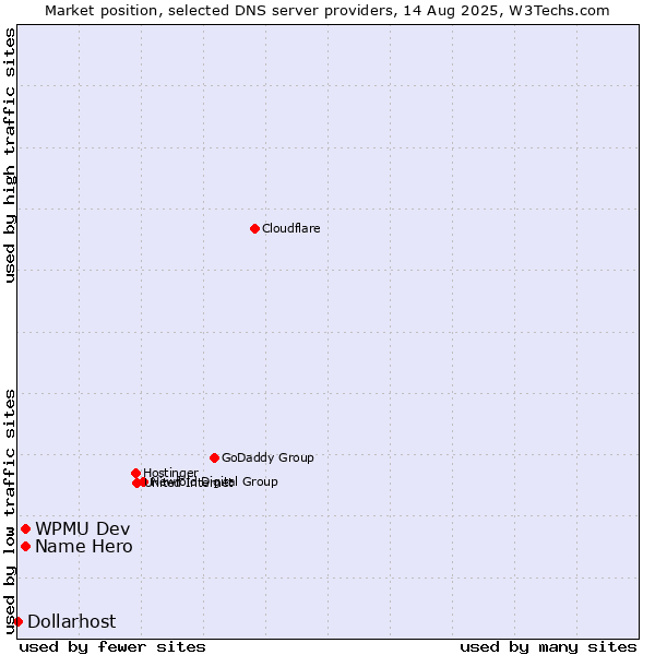 Market position of Name Hero vs. WPMU Dev vs. Dollarhost