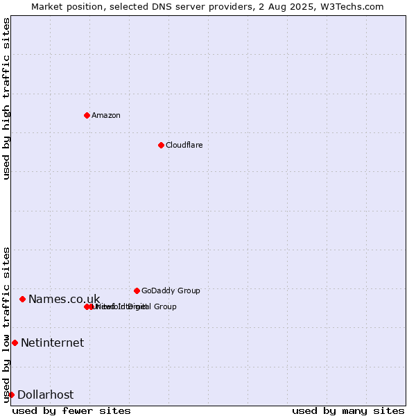 Market position of Names.co.uk vs. Netinternet vs. Dollarhost