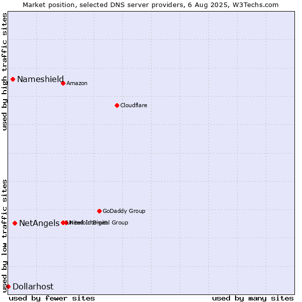 Market position of NetAngels vs. Nameshield vs. Dollarhost