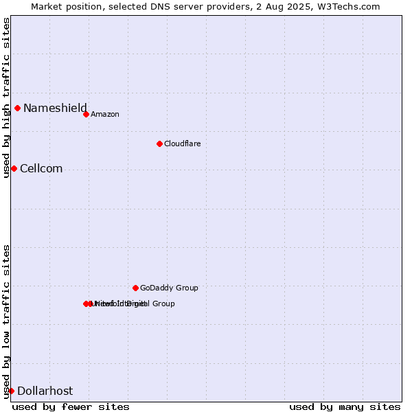Market position of Nameshield vs. Cellcom vs. Dollarhost