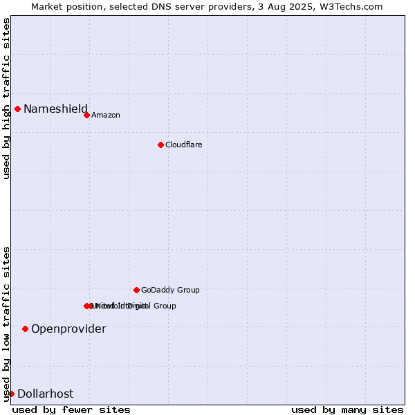 Market position of Openprovider vs. Nameshield vs. Dollarhost