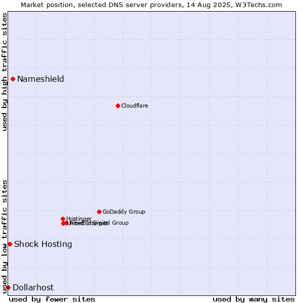 Market position of Nameshield vs. Shock Hosting vs. Dollarhost