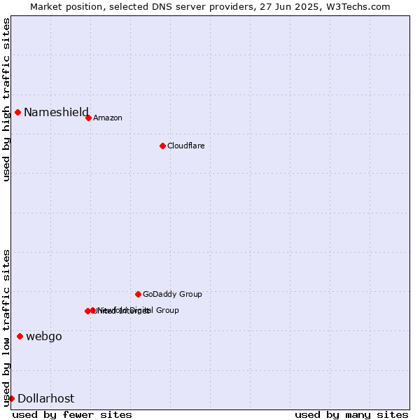 Market position of webgo vs. Nameshield vs. Dollarhost