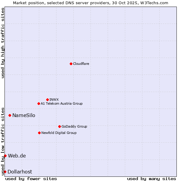 Market position of NameSilo vs. Web.de vs. Dollarhost