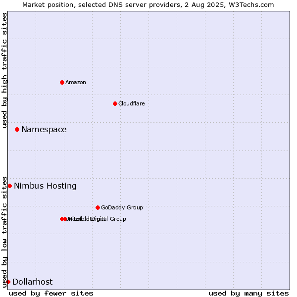 Market position of Namespace vs. Nimbus Hosting vs. Dollarhost