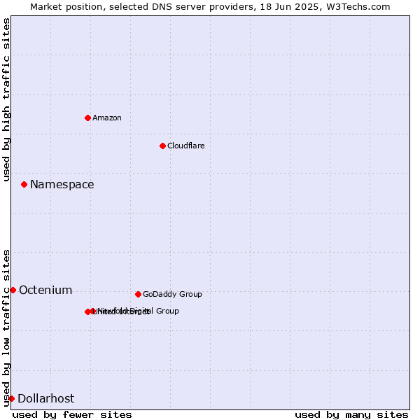 Market position of Namespace vs. Octenium vs. Dollarhost