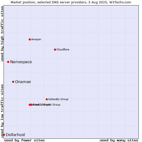 Market position of Onamae vs. Namespace vs. Dollarhost