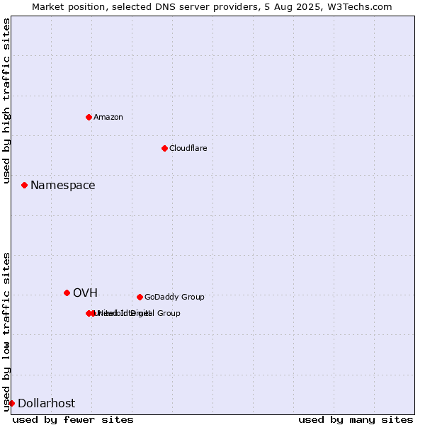 Market position of OVH vs. Namespace vs. Dollarhost