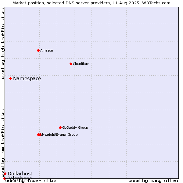Market position of Namespace vs. Dollarhost vs. Pelephone