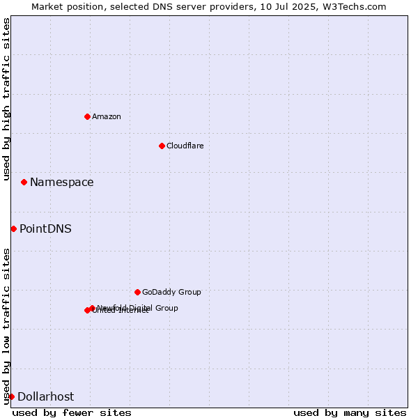 Market position of Namespace vs. PointDNS vs. Dollarhost