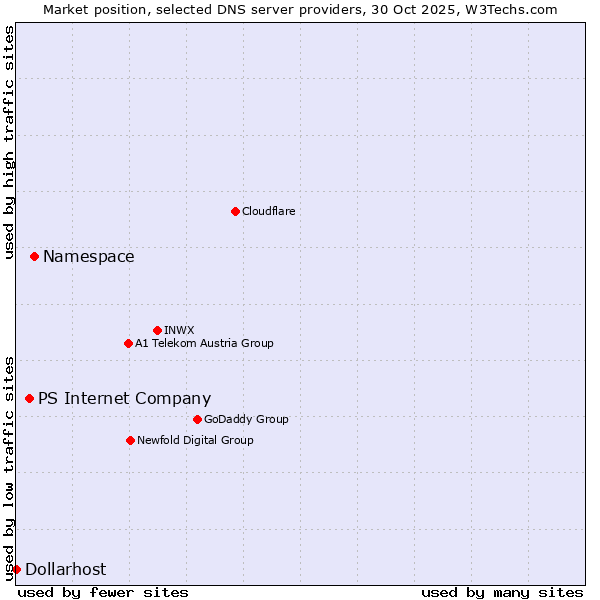 Market position of Namespace vs. PS Internet Company vs. Dollarhost