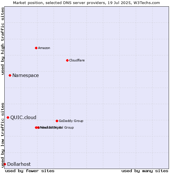 Market position of Namespace vs. QUIC.cloud vs. Dollarhost