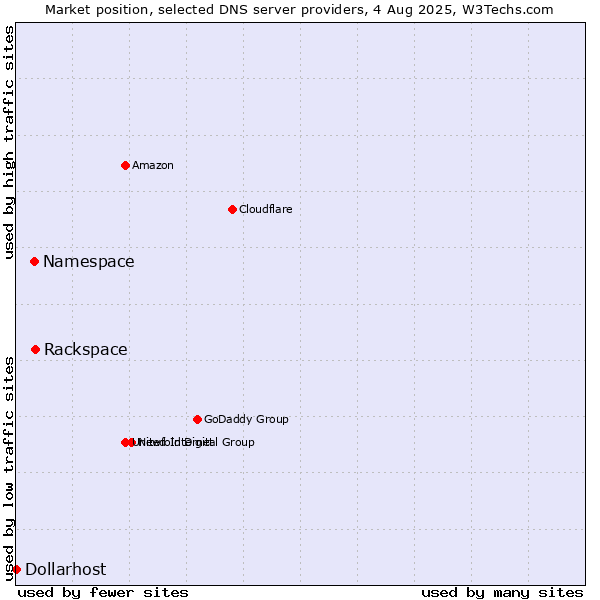 Market position of Rackspace vs. Namespace vs. Dollarhost
