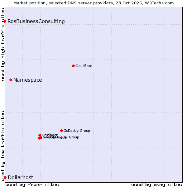 Market position of Namespace vs. Dollarhost vs. RosBusinessConsulting