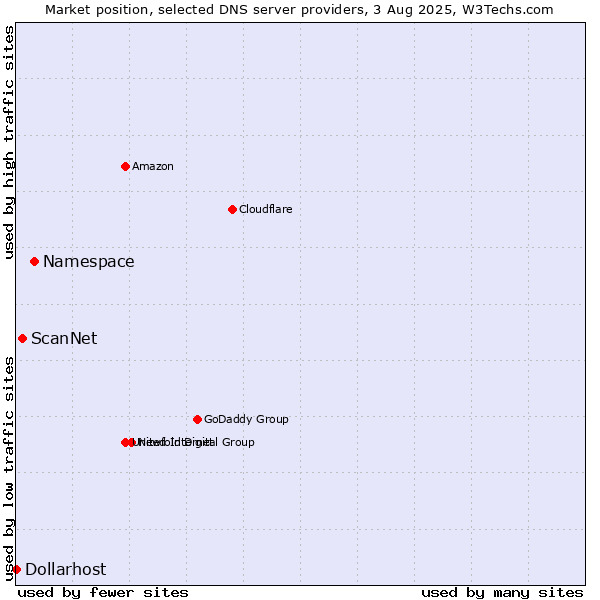 Market position of Namespace vs. ScanNet vs. Dollarhost