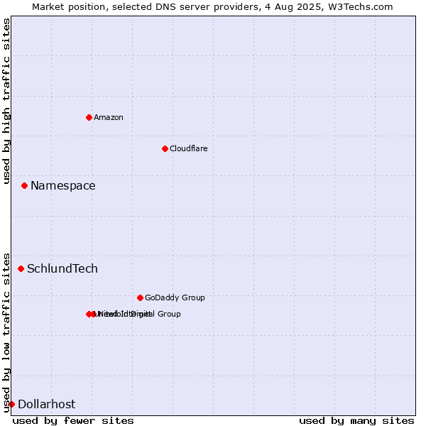 Market position of Namespace vs. SchlundTech vs. Dollarhost