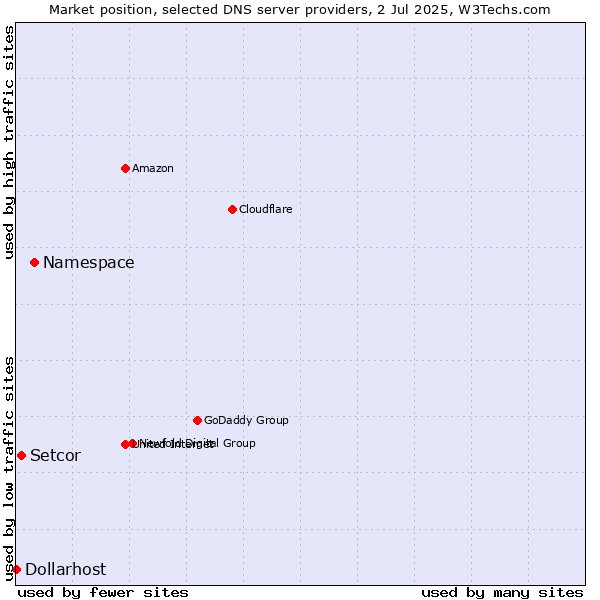 Market position of Namespace vs. Setcor vs. Dollarhost