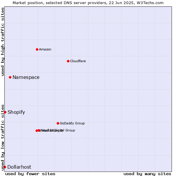 Market position of Namespace vs. Shopify vs. Dollarhost