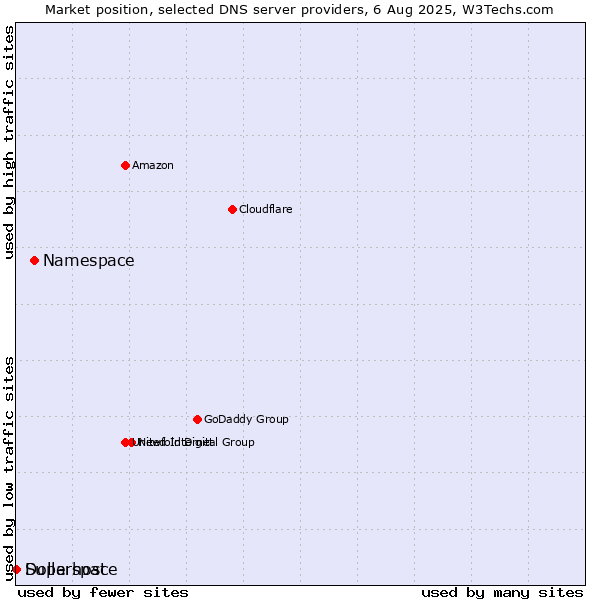 Market position of Namespace vs. Superspace vs. Dollarhost