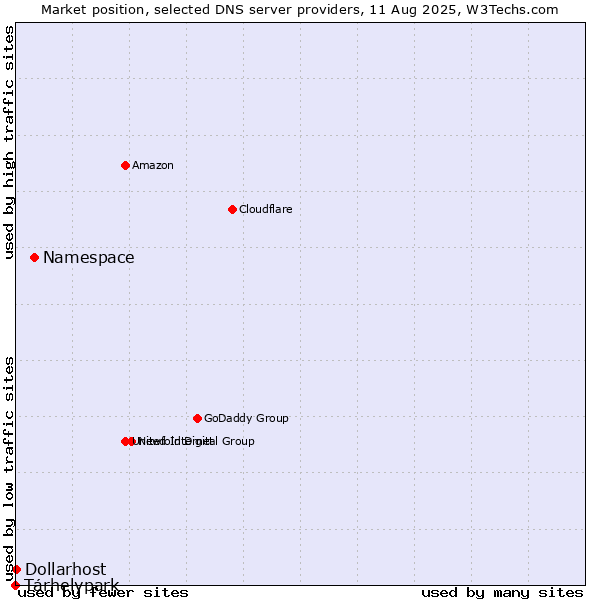 Market position of Namespace vs. Tárhelypark vs. Dollarhost