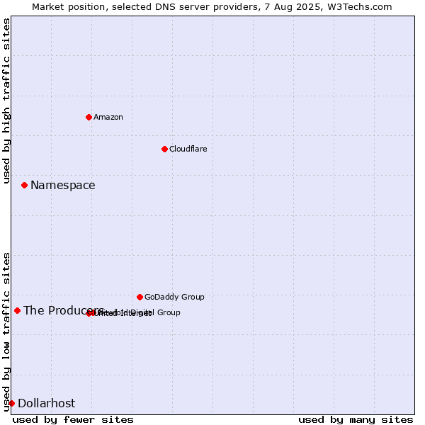 Market position of Namespace vs. The Producers vs. Dollarhost