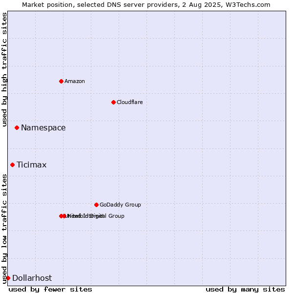 Market position of Namespace vs. Ticimax vs. Dollarhost