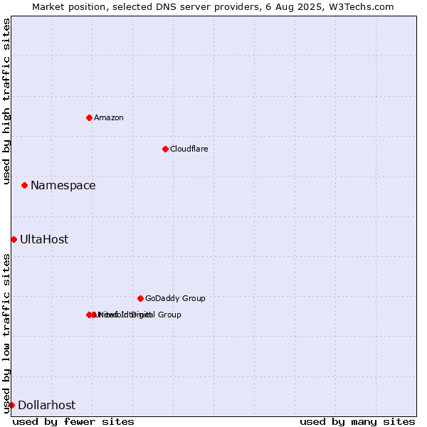 Market position of Namespace vs. UltaHost vs. Dollarhost
