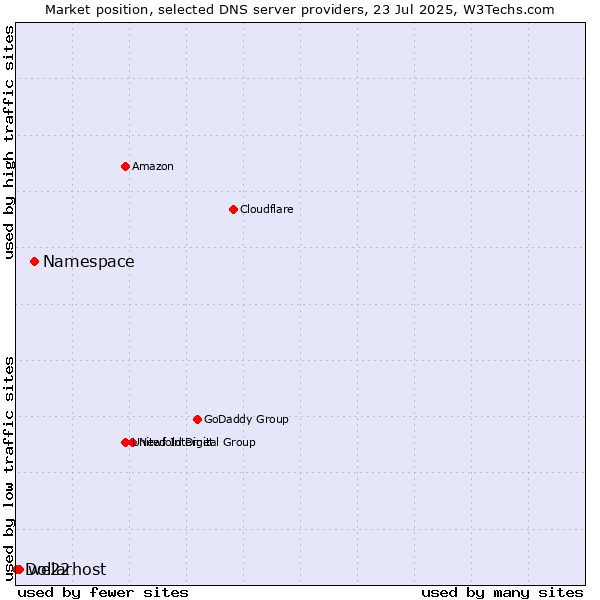 Market position of Namespace vs. we22 vs. Dollarhost