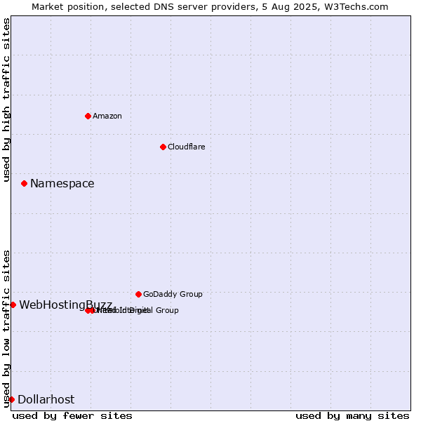 Market position of Namespace vs. WebHostingBuzz vs. Dollarhost