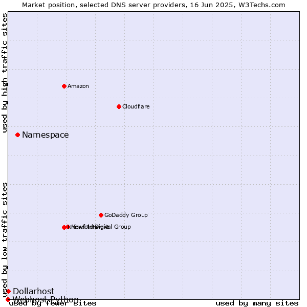 Market position of Namespace vs. Dollarhost vs. Webhost Python
