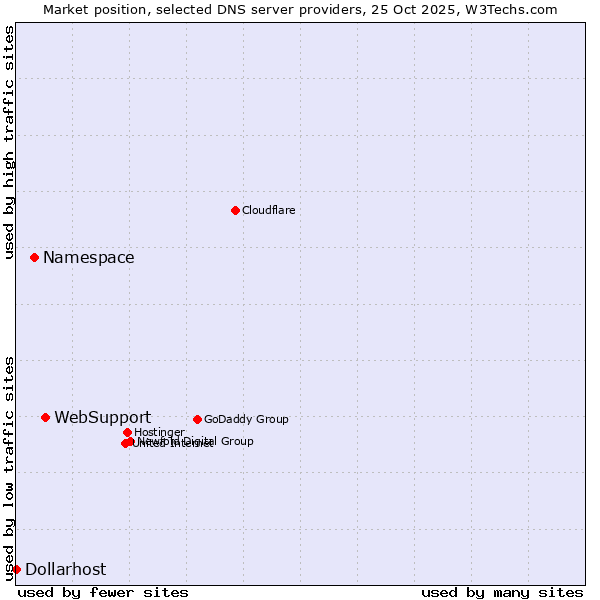 Market position of WebSupport vs. Namespace vs. Dollarhost